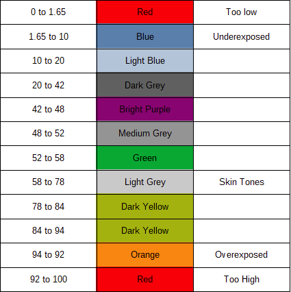 False Color Exposure