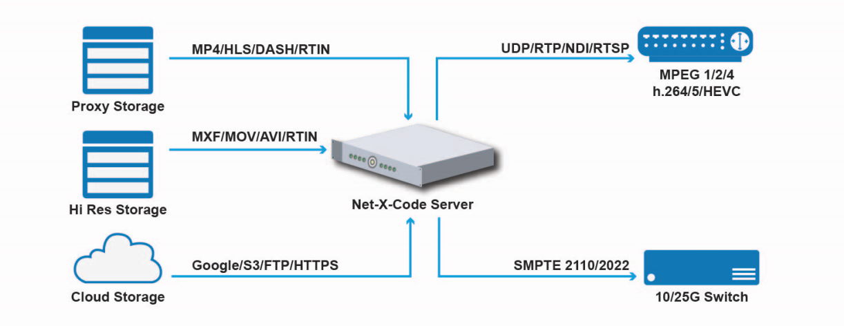 NetXCode IP Streaming