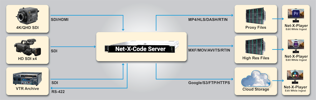 NetXCode SDI Input